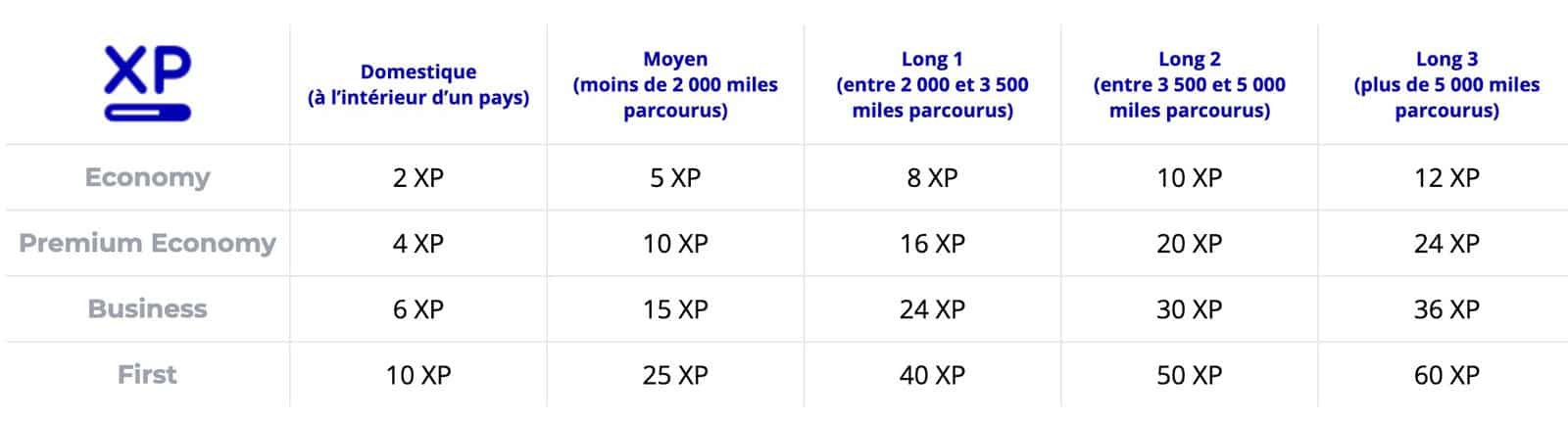 Air France Comment Gagner Des Xp Flying Blue Rapidement Milesopedia