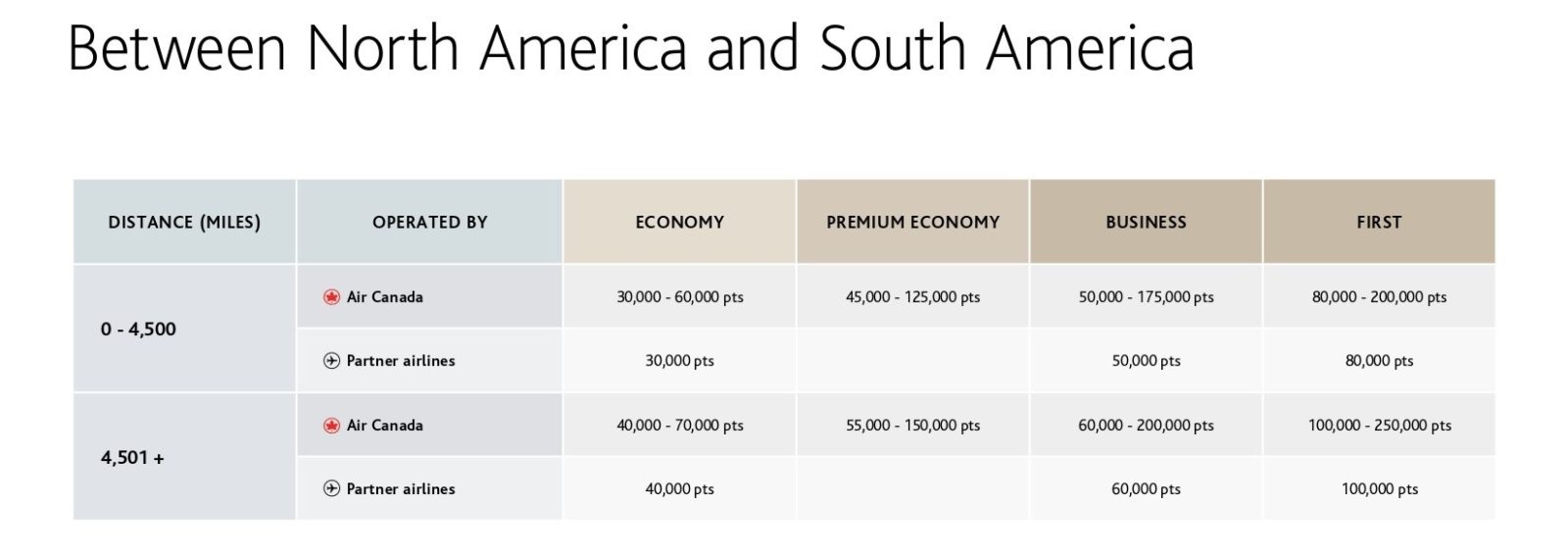 In search of Aeroplan's new sweet spots - amerique sud