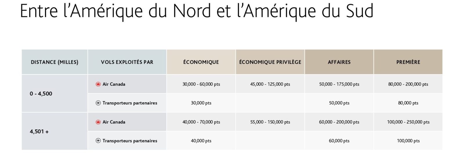 À la recherche des nouveaux « sweet spots » d’Aéroplan - Aeroplan Grille Amerique Nord Amerique Sud