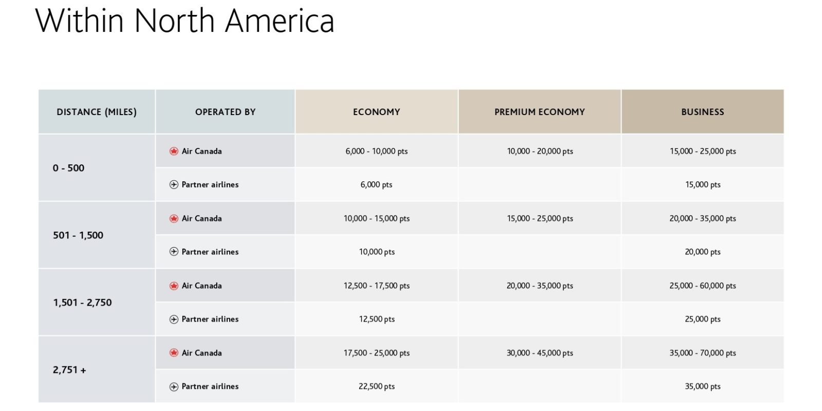 Aeroplan's Sweet Spots from Montreal (YUL) - amerique nord