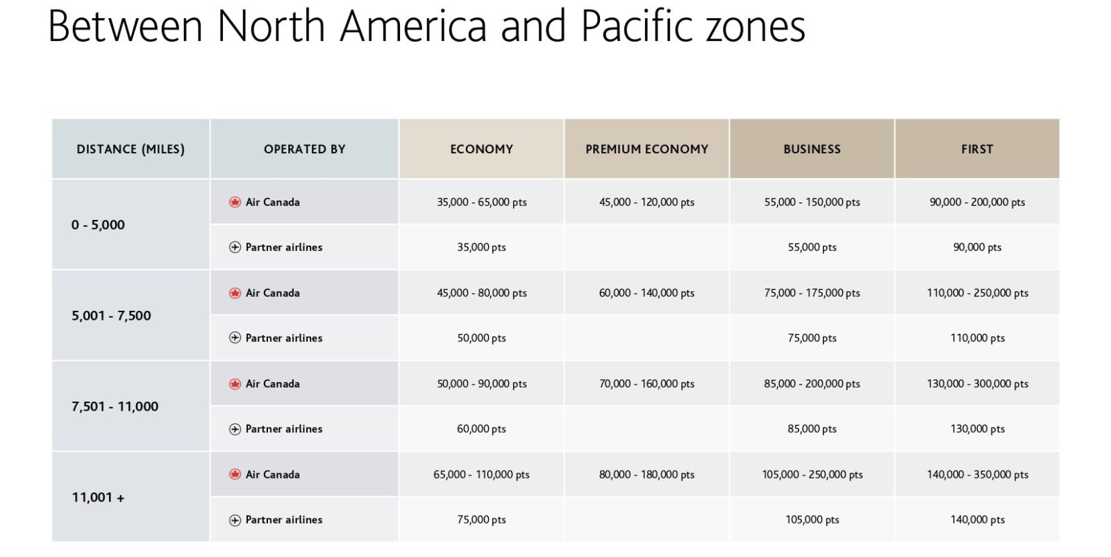 Aeroplan: Overview of the New Search Engine - pacifique