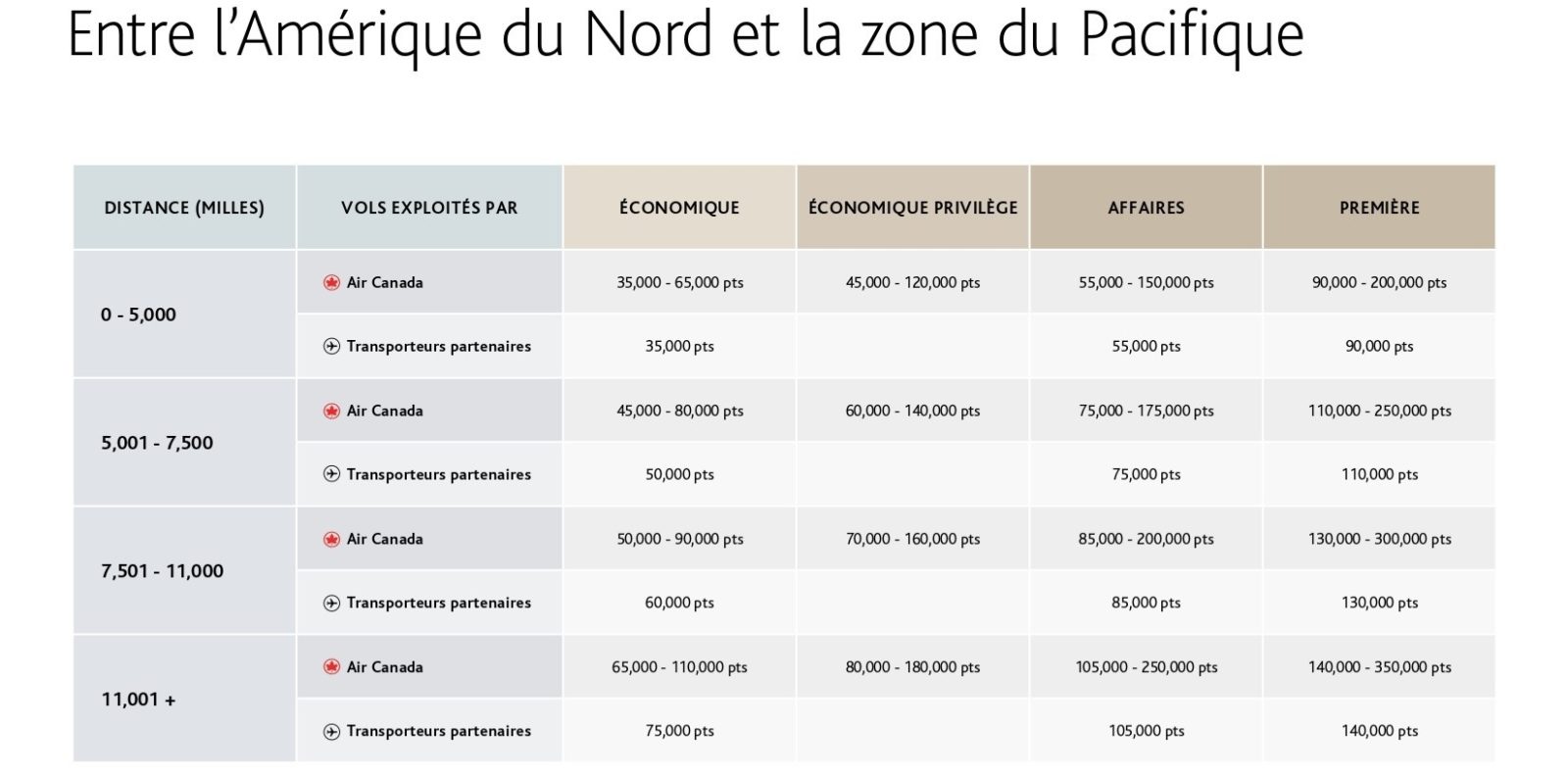 Aéroplan: Aperçu Du Nouveau Site de Réservation - Aeroplan Grille Amerique Nord Pacifique