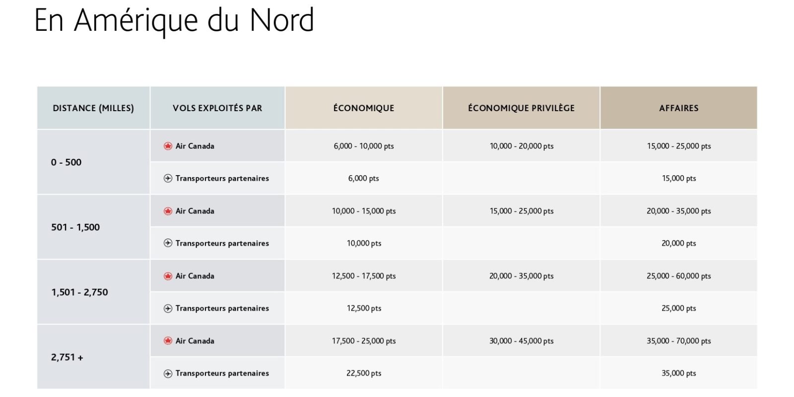 Les Sweet Spots d’Aéroplan depuis Montréal (YUL) - Aeroplan Grille Amerique Nord