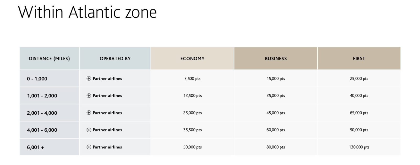 Vistara, Aeroplan's new airline partner - atlantique