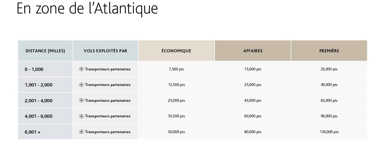 Vistara, nouveau partenaire d’Aéroplan - Aeroplan Grille Atlantique