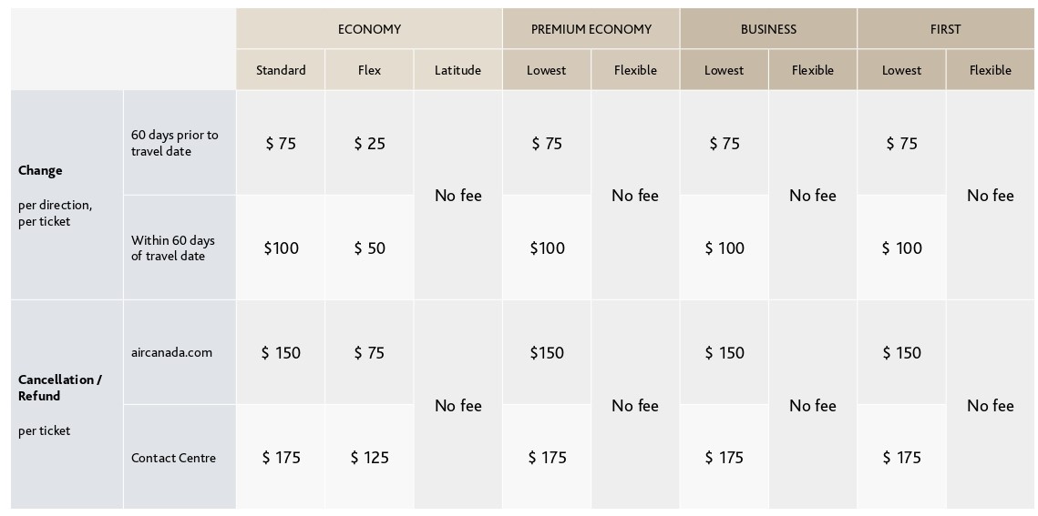 Aeroplan Flight Rewards Change and Cancellation Fees Milesopedia.
