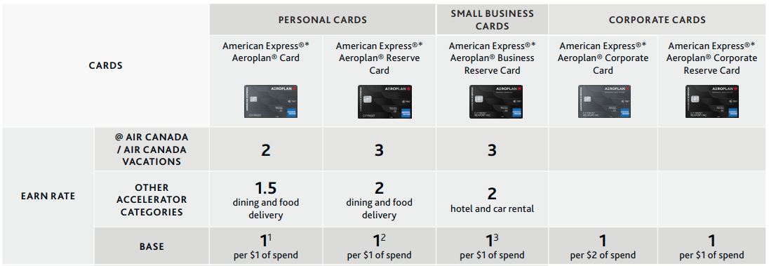 Aeroplan Credit Card Comparison and Offers - Accumulation Amex Fr