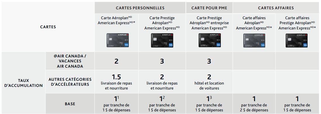 Comparatif des cartes de crédit Aéroplan et des offres - Accumulation Amex Fr