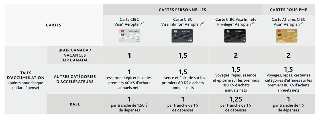 Comparatif des cartes de crédit Aéroplan et des offres - Accumulation Cibc Fr