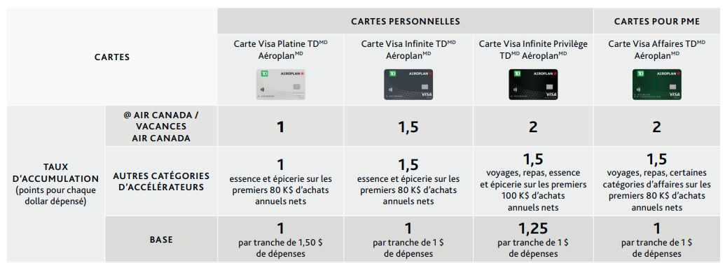 Comparatif des cartes de crédit Aéroplan et des offres - Accumulation Td Fr