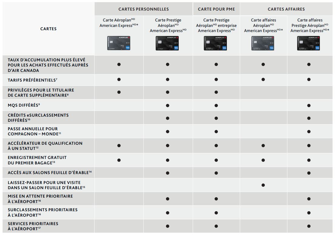 Comparatif des cartes de crédit Aéroplan et des offres | Milesopedia