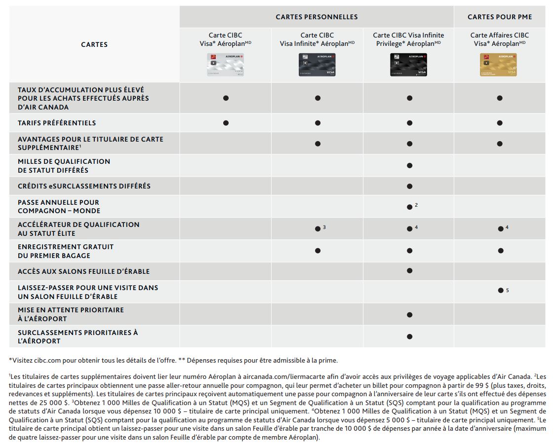 Comparatif des cartes de crédit Aéroplan et des offres - Avantages Cibc Fr