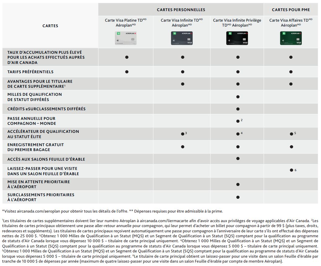 Comparatif des cartes de crédit Aéroplan et des offres | Milesopedia