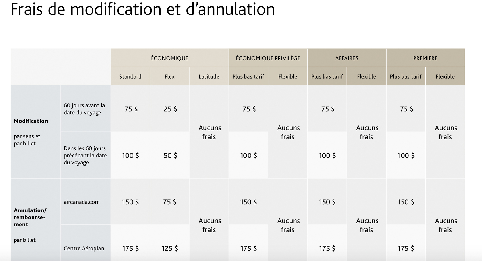Assurances&nbsp;: Comment annuler un voyage et se faire rembourser&nbsp;? - Aeroplan frais annulation