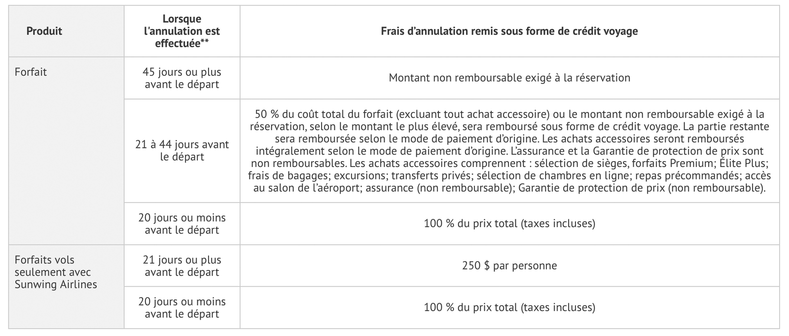 Assurances&nbsp;: Comment annuler un voyage et se faire rembourser&nbsp;? - Sunwing Modalités de remboursement