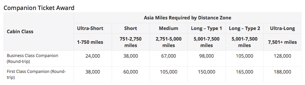 The ultimate guide to Asia Miles from Cathay Pacific - Grille Tarifaire billet compagnon
