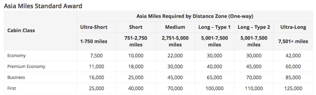 Grille tarifaire Asia Miles sur Cathay Pacific