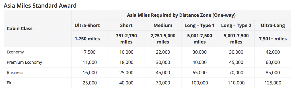 The ultimate guide to Asia Miles from Cathay Pacific - Grille tarifaire Asia Miles sur Cathay Pacific