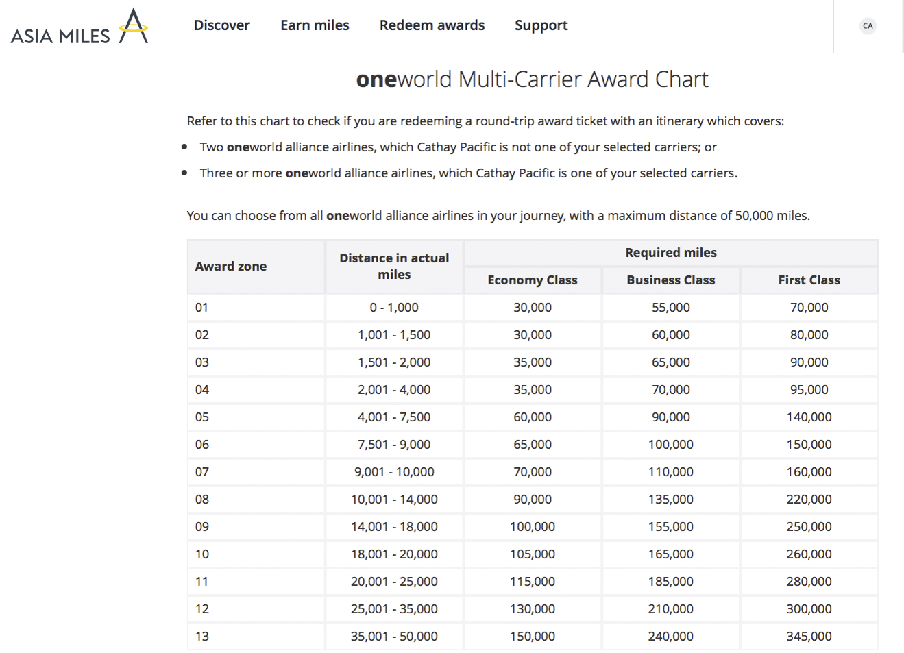 The ultimate guide to Asia Miles from Cathay Pacific - Oneworld multi carrier chart