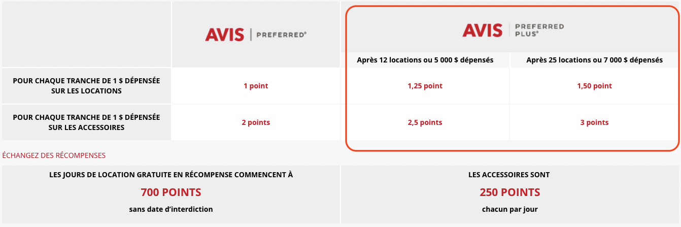 Location de voiture&nbsp;: Comment avoir des statuts élevés facilement chez 6 compagnies - Avis Preferred Plus