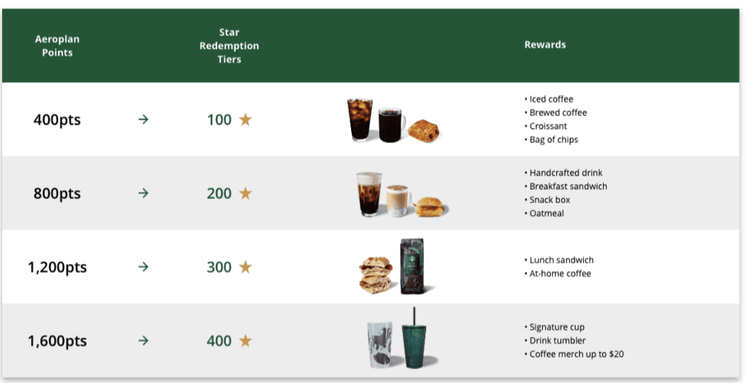 TD, Aeroplan and Starbucks join forces to give you Stars and Points! - Échange points Aéroplan Étoiles Starbucks