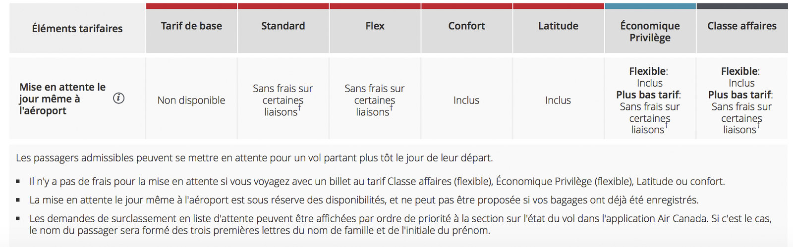Air Canada&nbsp;: How Air Canada same-day standby works - Mise en attente Canada