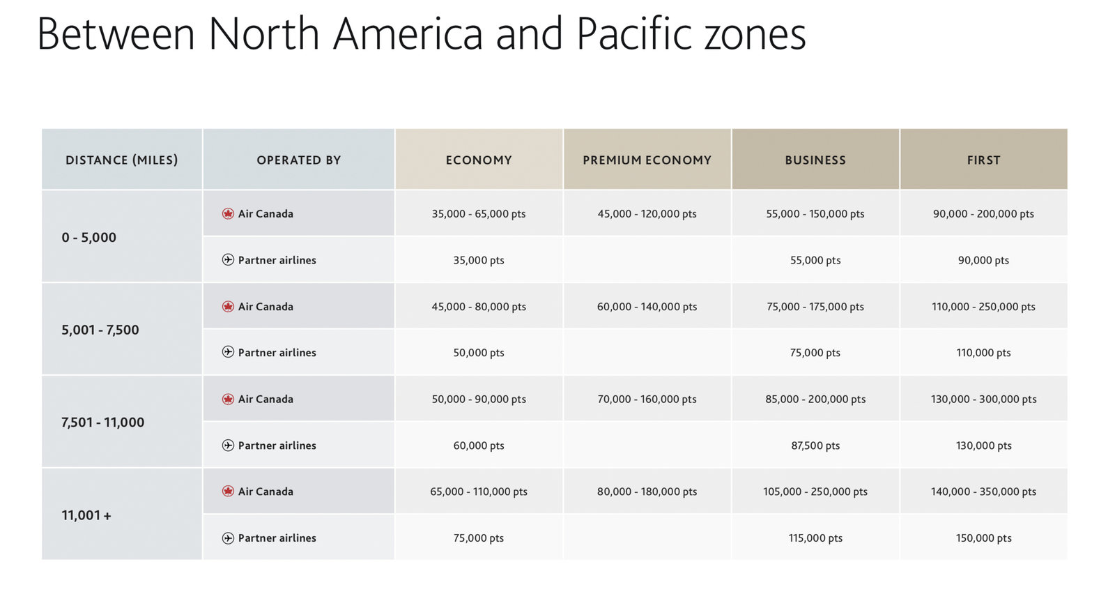 The Best Ways To Travel To Australia Using Points & Miles - Aeroplan Na Pac En