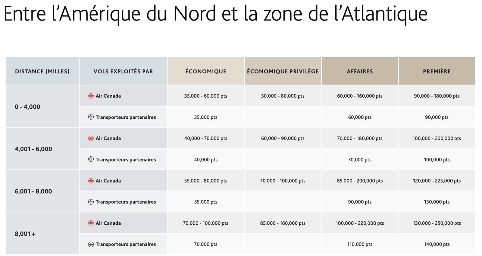 Emirates, Thai, ANA&nbsp;: une semaine à Bangkok avec les points - Aeroplan amerique nord atlantique v2 fr