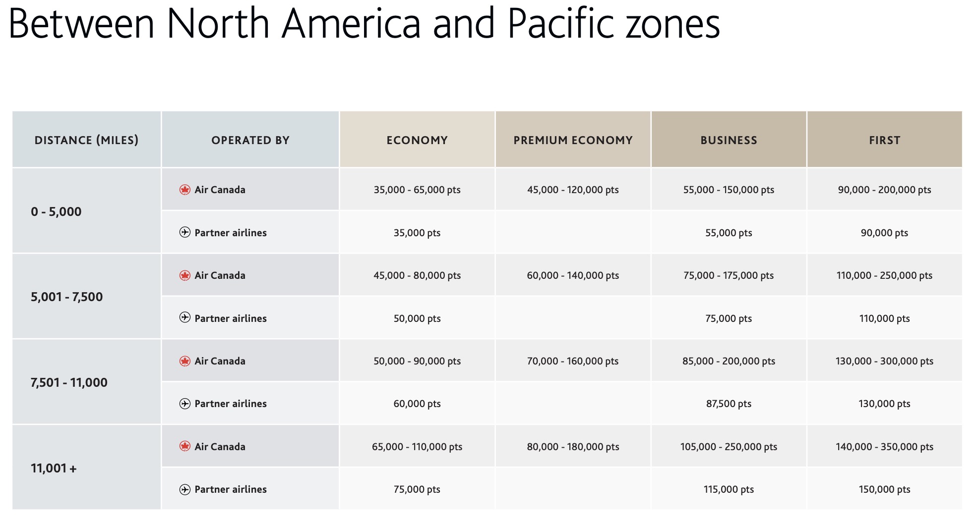 Emirates, Thai, ANA: a week in Bangkok with points - fr