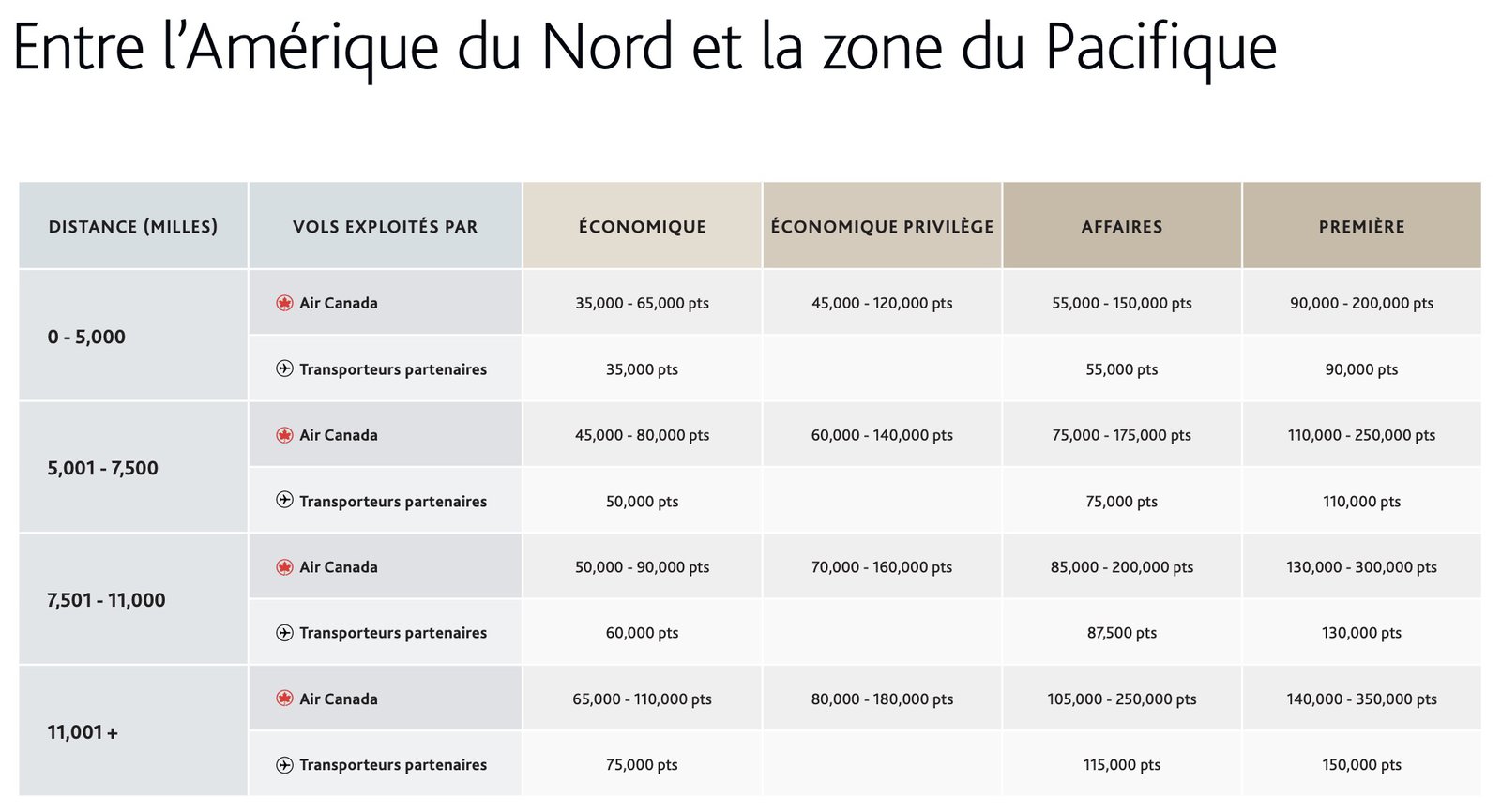 Emirates, Thai, ANA&nbsp;: une semaine à Bangkok avec les points - Aeroplan amerique nord pacifique v2 fr