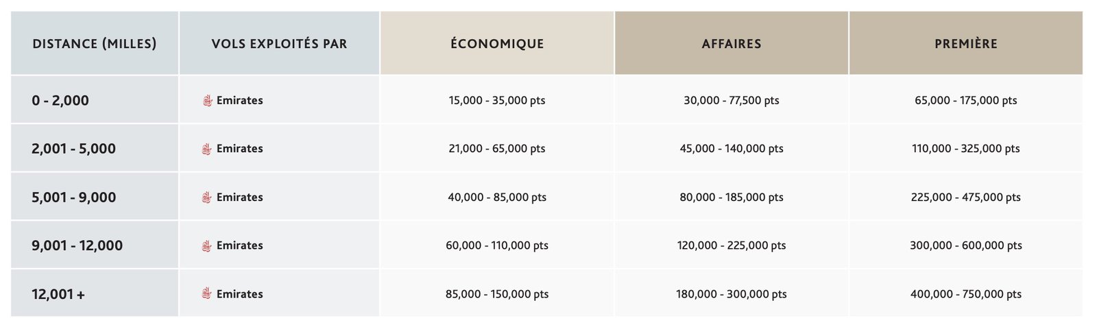 Réservez la Première Classe d’Emirates avec les points Aéroplan&nbsp;! - Grille tarifaire emirates aeroplan fr