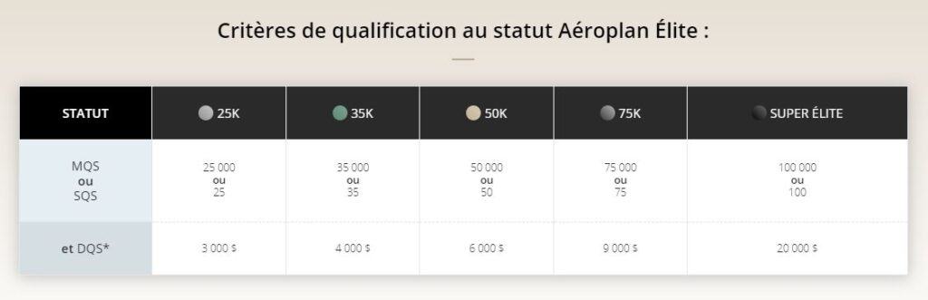 Criteres de qualification au statut aeroplan elite