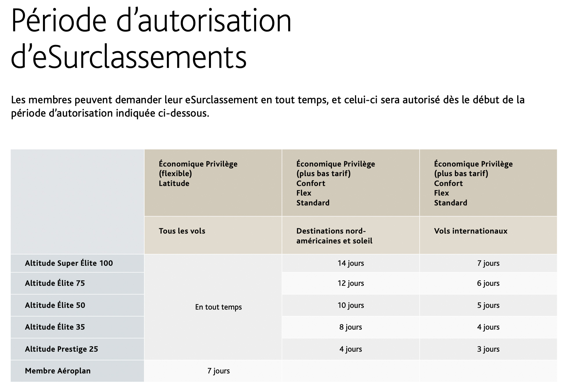 Guide ultime des mises pour surclassements avec Air Canada - Eups chart En