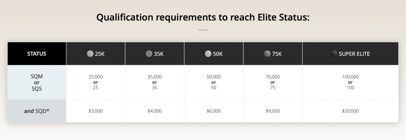 Aeroplan Super Elite the ultimate status with Air Canada Milesopedia