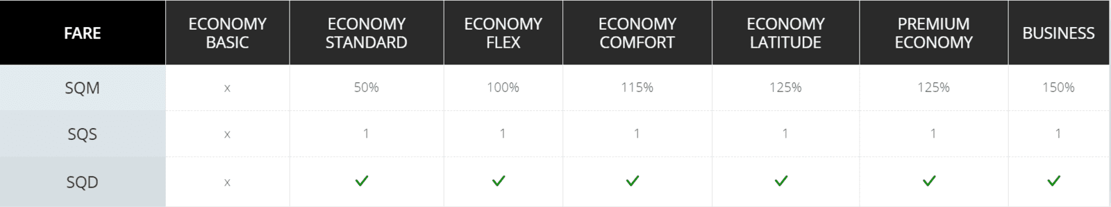 Aéroplan&nbsp;: Super Élite Aéroplan, l’ultime statut avec Air Canada - Statut elite aeroplan accumuler sqm sqs sqd