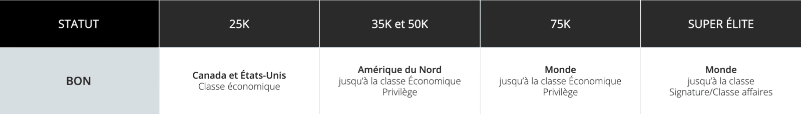 Aéroplan&nbsp;: Super Élite Aéroplan, l’ultime statut avec Air Canada - Statut elite aeroplan prime 2png