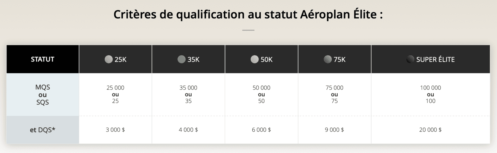 Aéroplan&nbsp;: Super Élite Aéroplan, l’ultime statut avec Air Canada - Super elite aeroplan qualification