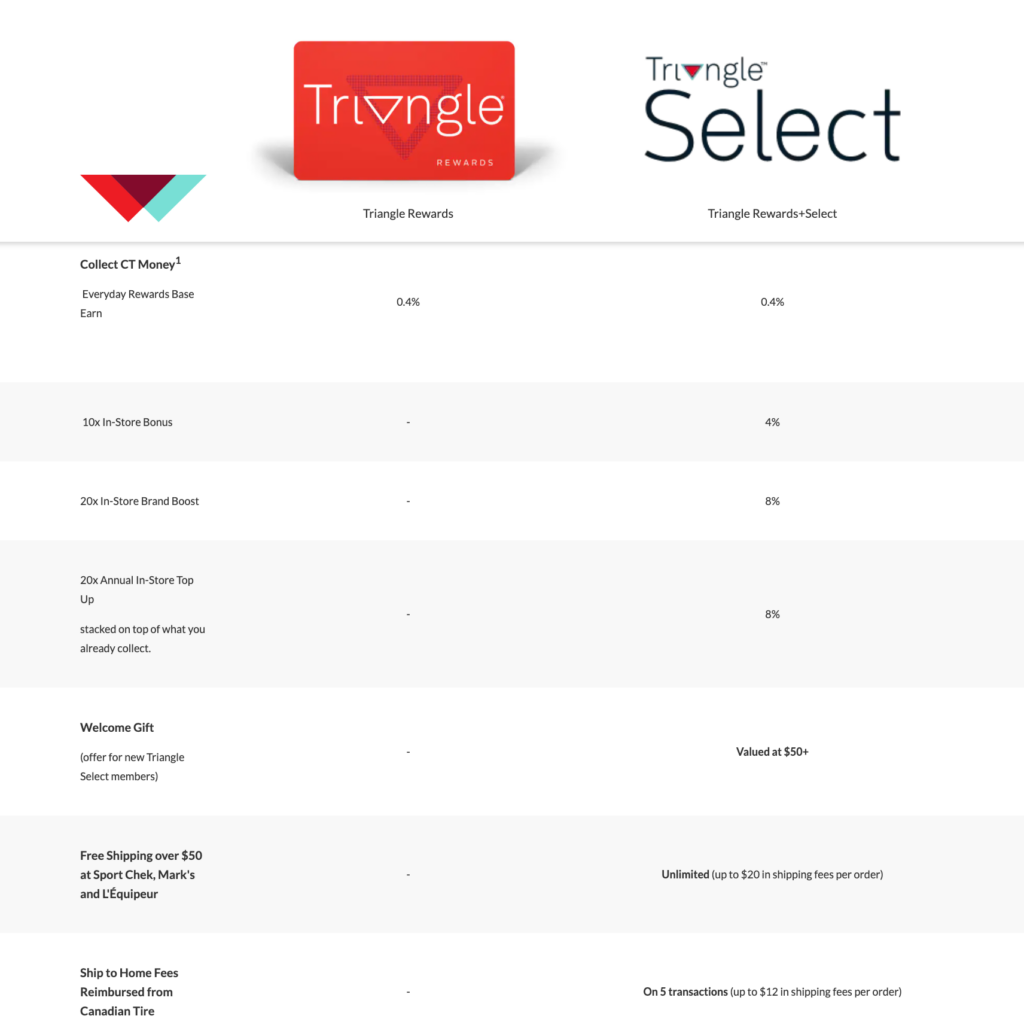 Triangle Rewards launches the Triangle Select subscription program