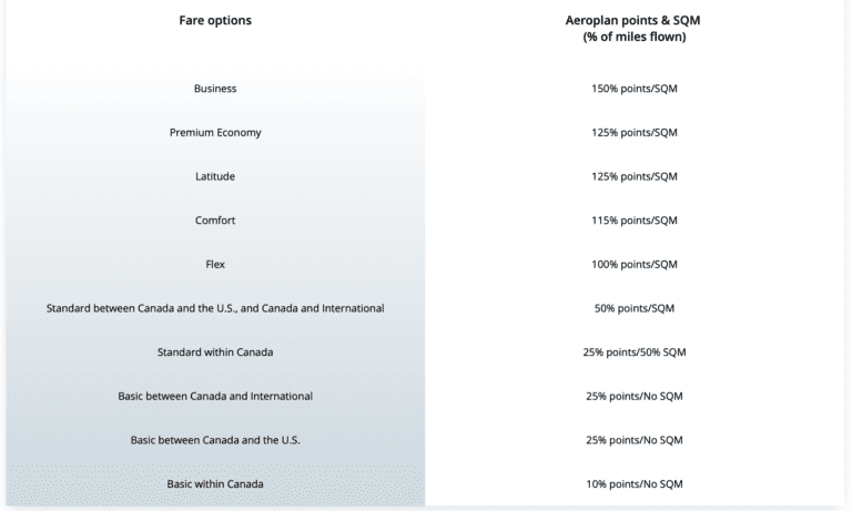 Aeroplan Points Matching Week Raises A Record 67m Points For Hospital