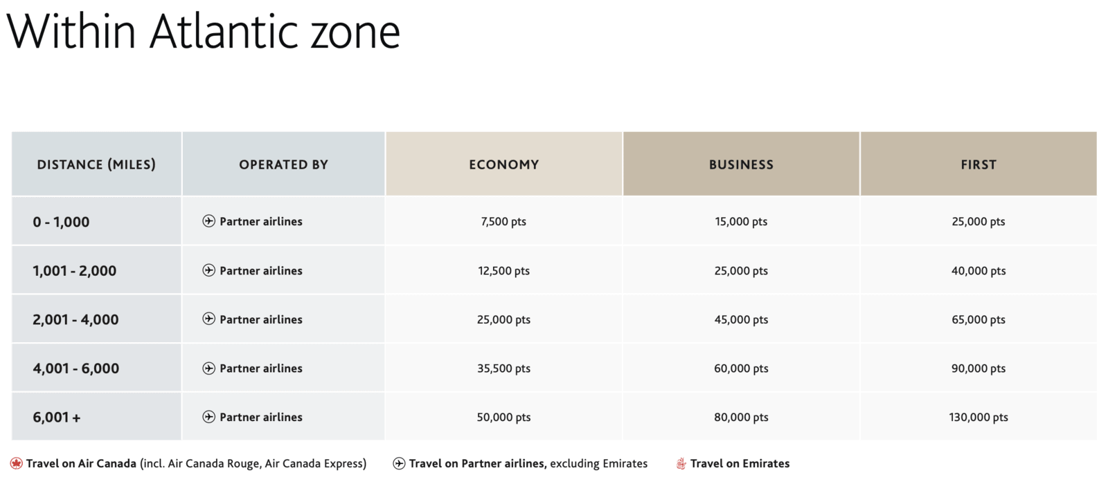 Aeroplan Sweet Spots from Europe - Aeroplan Atlantic Zone