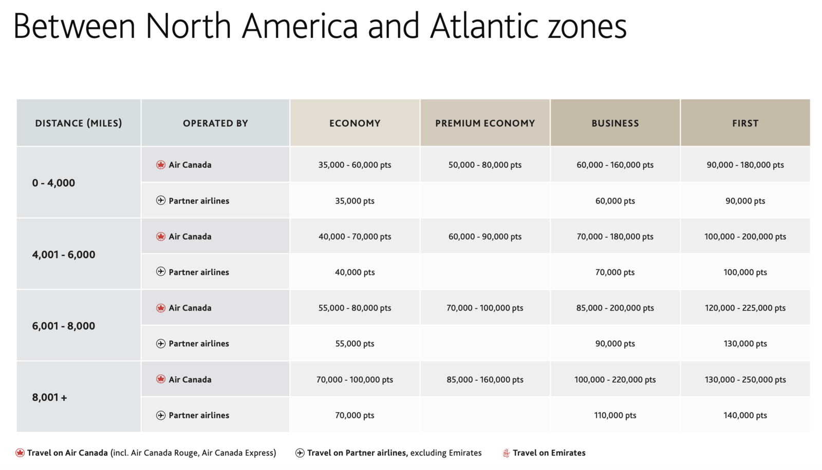 Aéroplan&nbsp;: Guide ultime sur l’arrêt Aéroplan et les primes aériennes - Aeroplan NA to Atlantic New