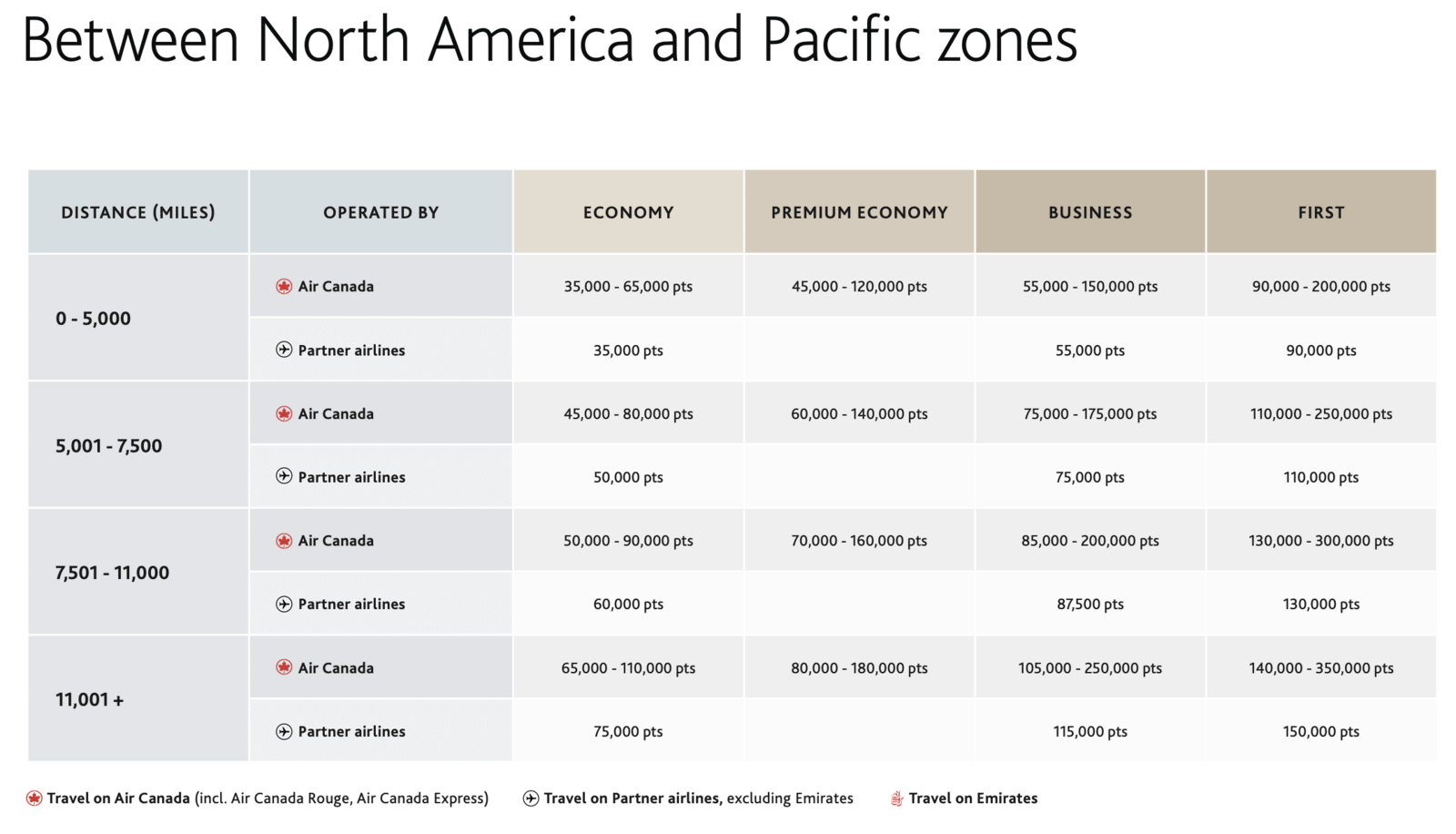 Aéroplan&nbsp;: Guide ultime sur l’arrêt Aéroplan et les primes aériennes - Aeroplan NA to Pacific New