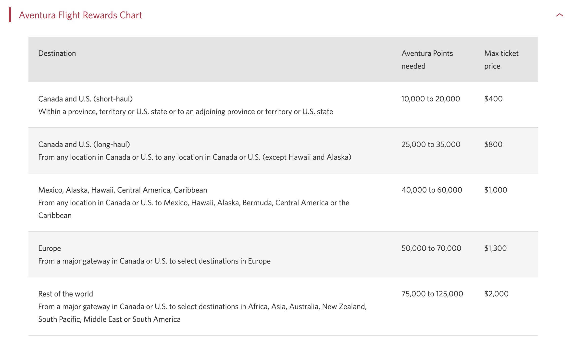 CIBC Aventura Flight Rewards Chart