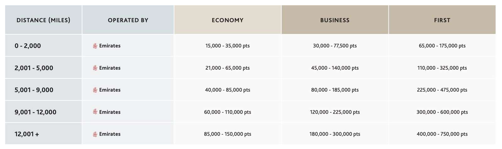 Aeroplan Emirates Mileage Chart