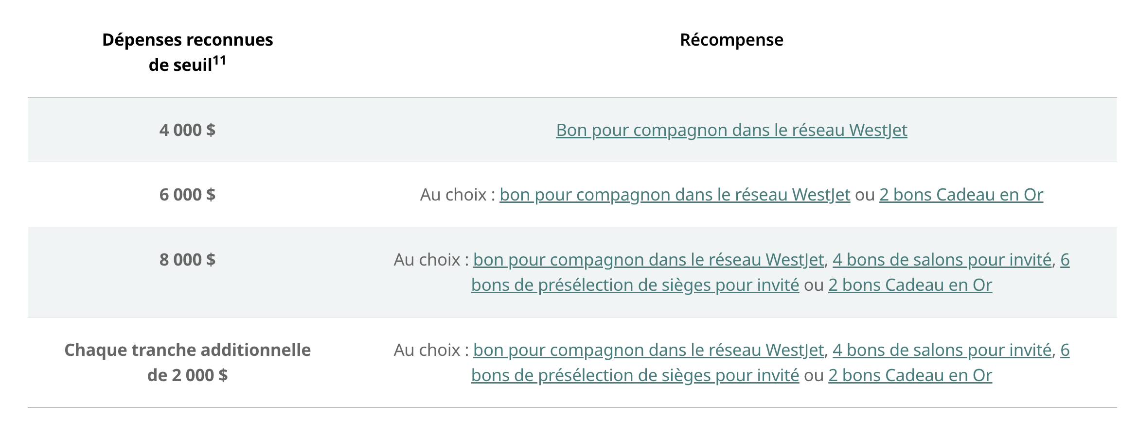 Guide complet&nbsp;: Bon pour compagnon de voyage WestJet - WestJet Milestone Awards
