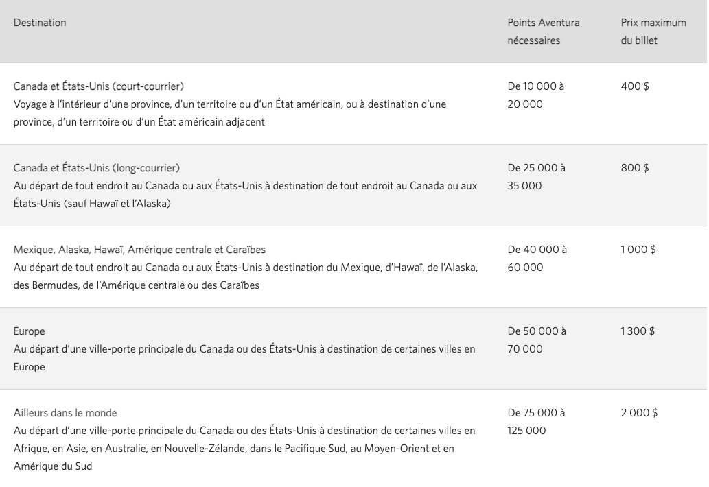 CIBC Aventura&nbsp;: Comment utiliser les points Aventura pour un voyage pas cher - tableau primes aeriennes CIBC
