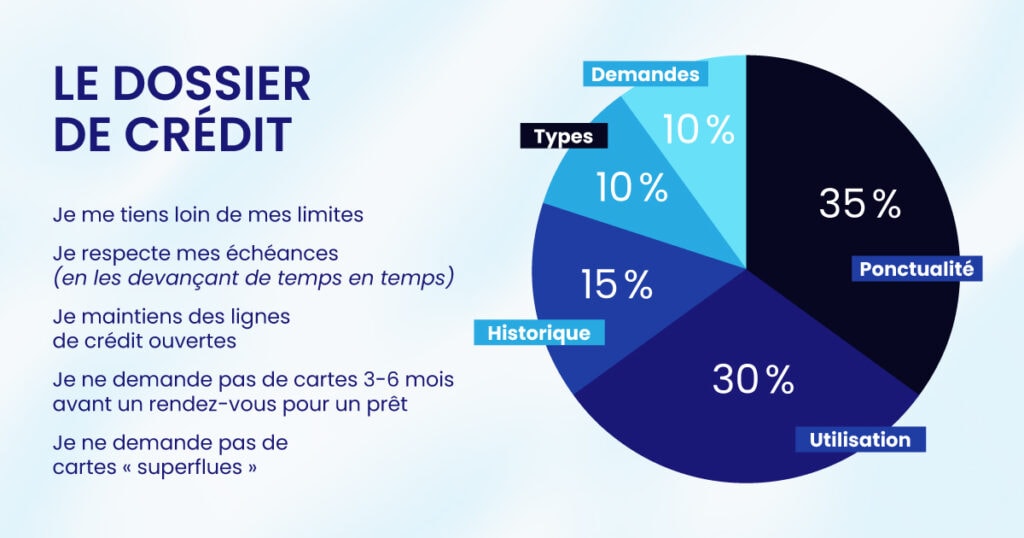 Le dossier de crédit