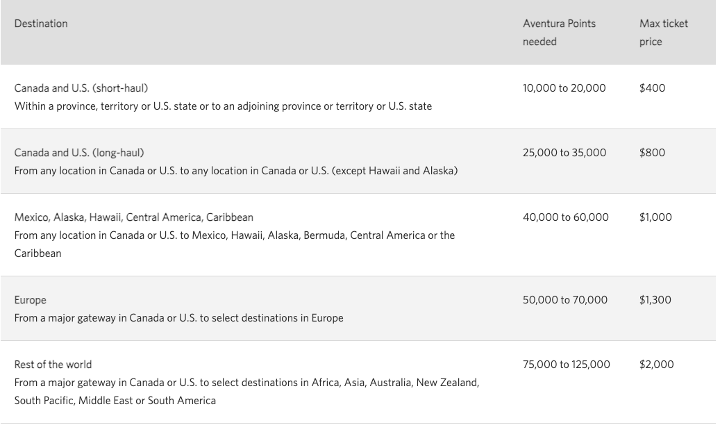 CIBC Aventura: How to use Aventura Points for Cheap Travel - tableau primes aeriennes CIBC