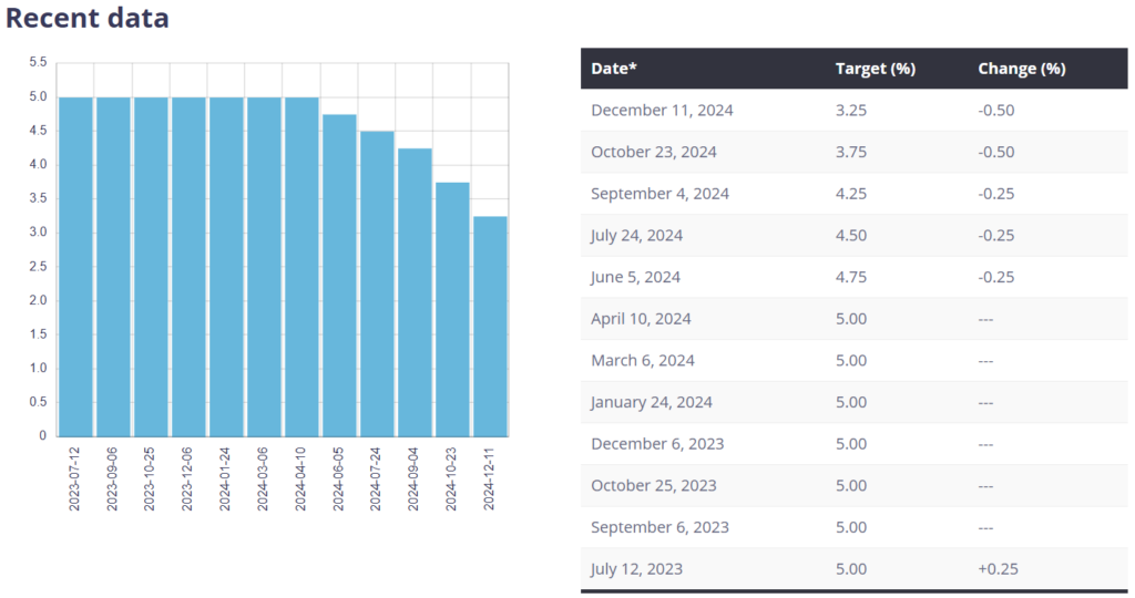 BOC Interest Rate