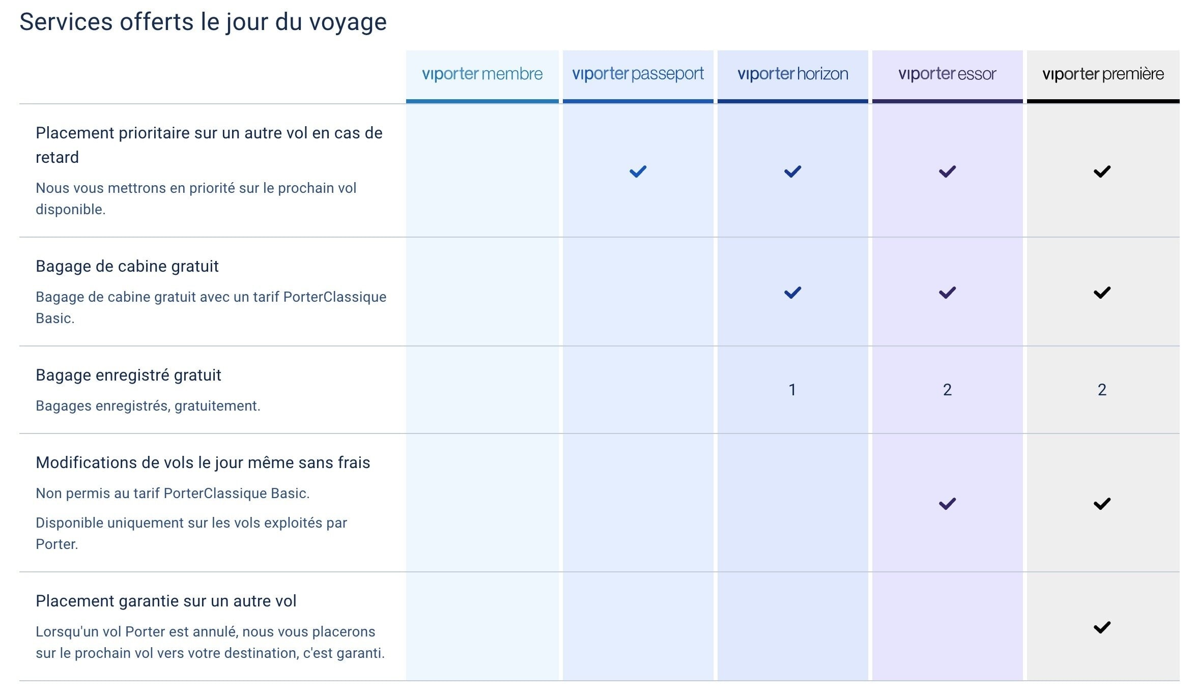 VIPorter Statut Voyage